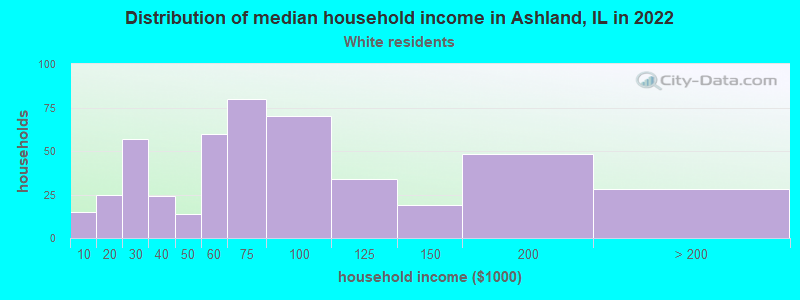Distribution of median household income in Ashland, IL in 2022