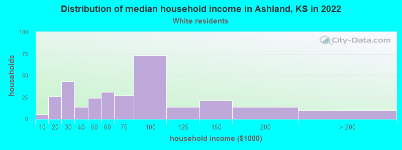 Distribution of median household income in Ashland, KS in 2022