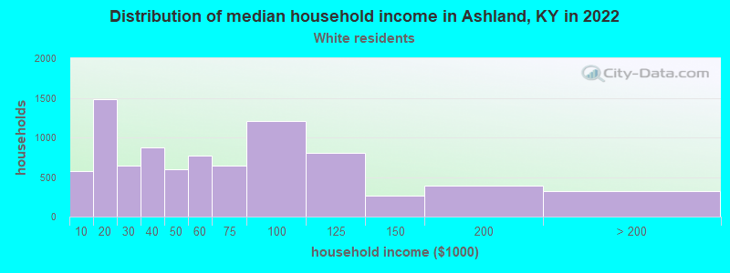 Distribution of median household income in Ashland, KY in 2022
