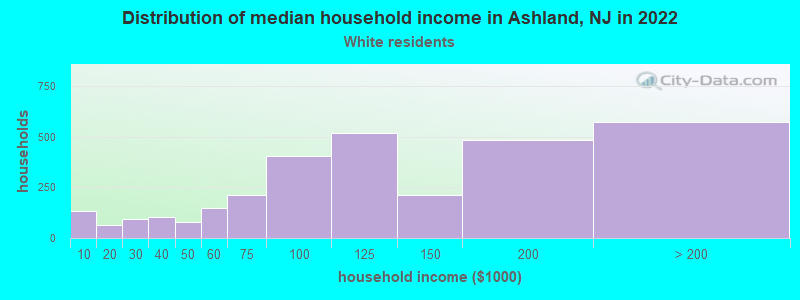 Distribution of median household income in Ashland, NJ in 2022