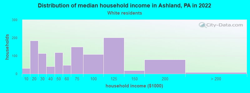 Distribution of median household income in Ashland, PA in 2022