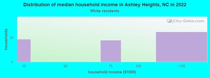 Distribution of median household income in Ashley Heights, NC in 2022