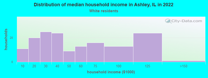 Distribution of median household income in Ashley, IL in 2022