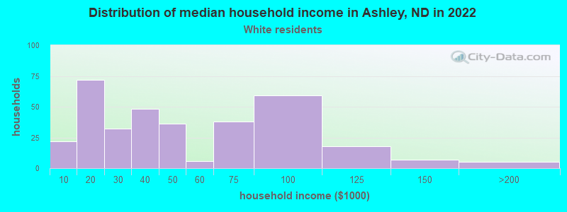 Distribution of median household income in Ashley, ND in 2022