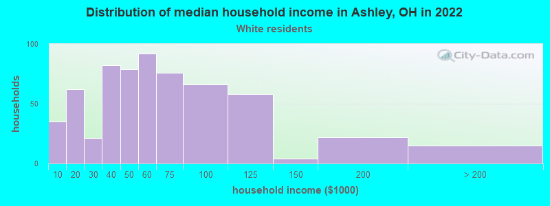 Distribution of median household income in Ashley, OH in 2022