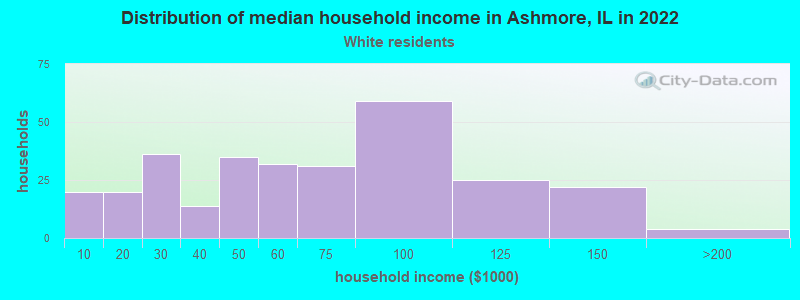 Distribution of median household income in Ashmore, IL in 2022