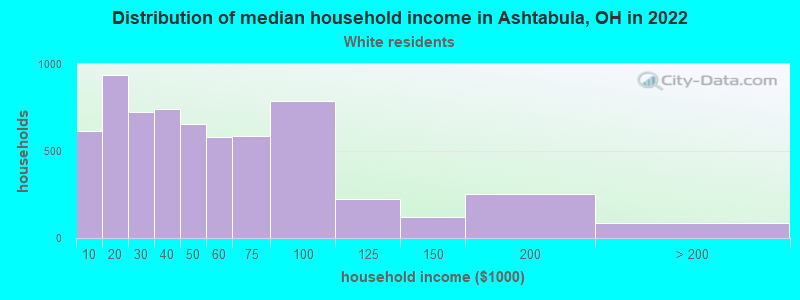 Distribution of median household income in Ashtabula, OH in 2022