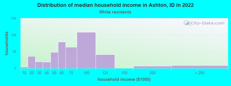 Distribution of median household income in Ashton, ID in 2022