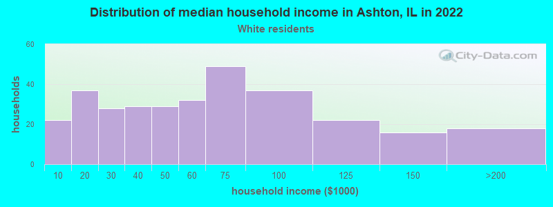 Distribution of median household income in Ashton, IL in 2022
