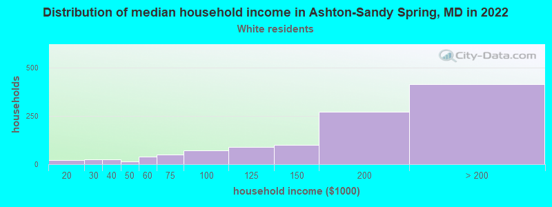 Distribution of median household income in Ashton-Sandy Spring, MD in 2022