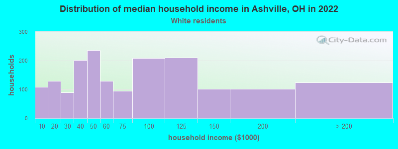 Distribution of median household income in Ashville, OH in 2022