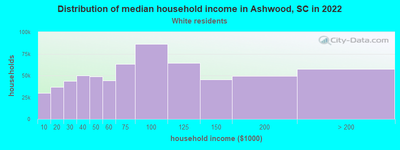 Distribution of median household income in Ashwood, SC in 2022
