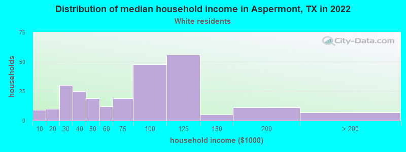 Distribution of median household income in Aspermont, TX in 2022