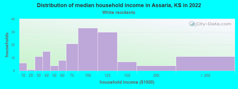 Distribution of median household income in Assaria, KS in 2022