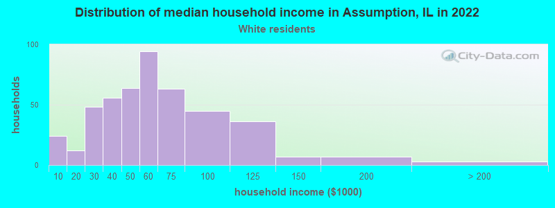 Distribution of median household income in Assumption, IL in 2022