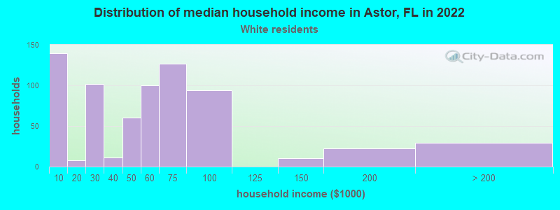 Distribution of median household income in Astor, FL in 2022