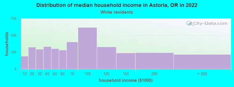 Distribution of median household income in Astoria, OR in 2022