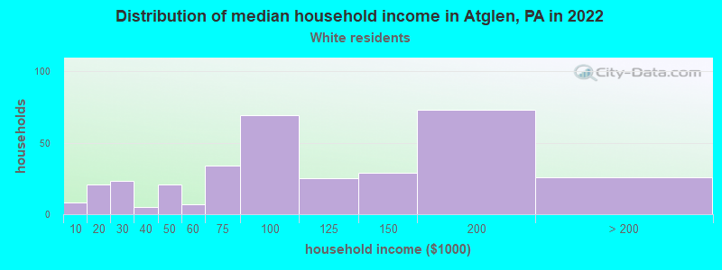 Distribution of median household income in Atglen, PA in 2022