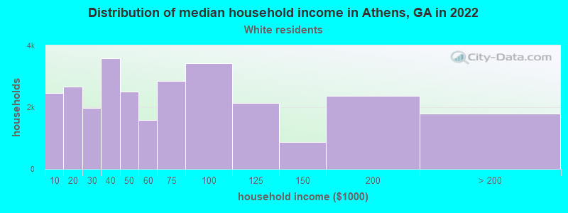 Distribution of median household income in Athens, GA in 2022