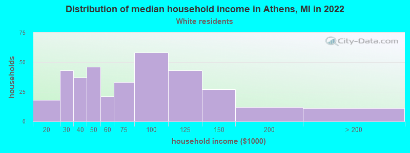 Distribution of median household income in Athens, MI in 2022