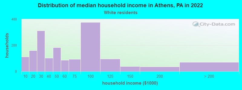 Distribution of median household income in Athens, PA in 2022