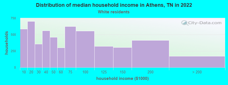 Distribution of median household income in Athens, TN in 2022