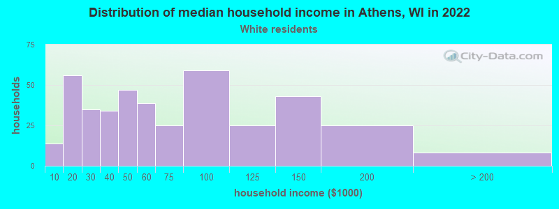 Distribution of median household income in Athens, WI in 2022