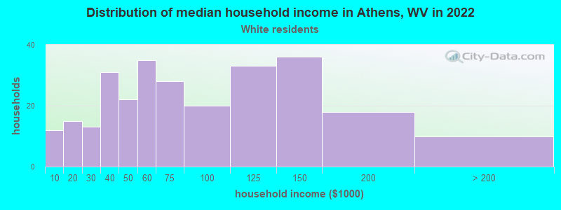 Distribution of median household income in Athens, WV in 2022