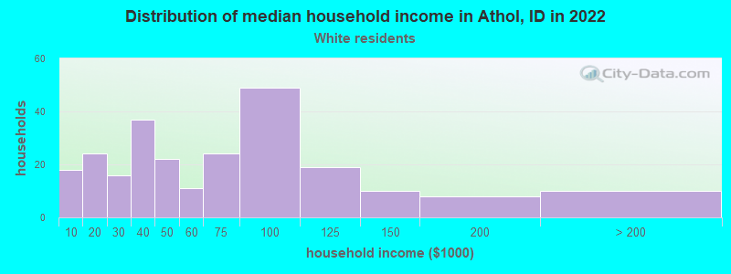 Distribution of median household income in Athol, ID in 2022
