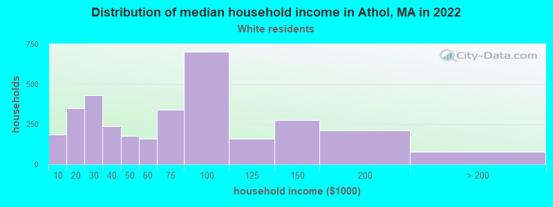 Distribution of median household income in Athol, MA in 2022