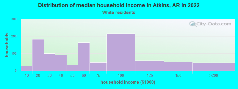 Distribution of median household income in Atkins, AR in 2022