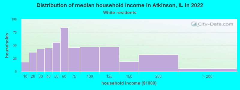 Distribution of median household income in Atkinson, IL in 2022