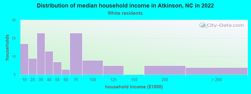 Distribution of median household income in Atkinson, NC in 2022