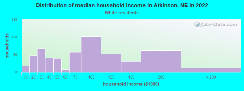 Distribution of median household income in Atkinson, NE in 2022