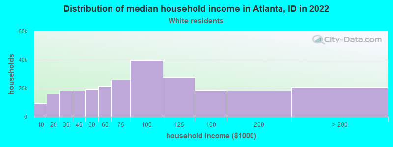 Distribution of median household income in Atlanta, ID in 2022