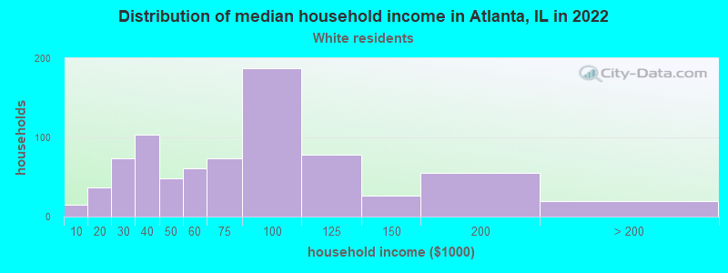 Distribution of median household income in Atlanta, IL in 2022