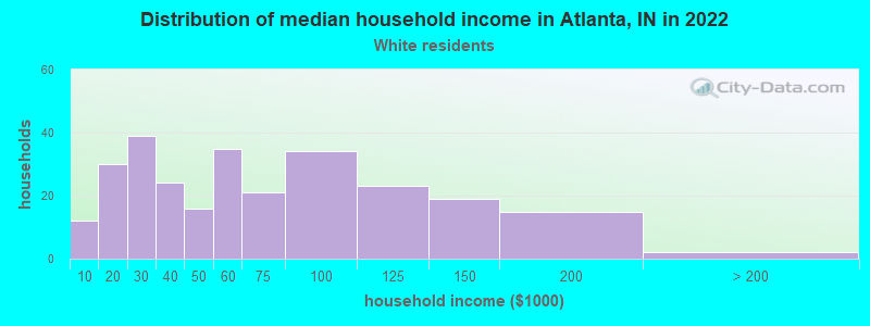 Distribution of median household income in Atlanta, IN in 2022