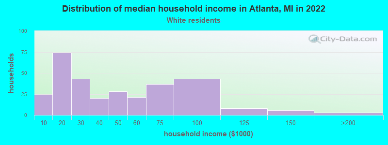 Distribution of median household income in Atlanta, MI in 2022