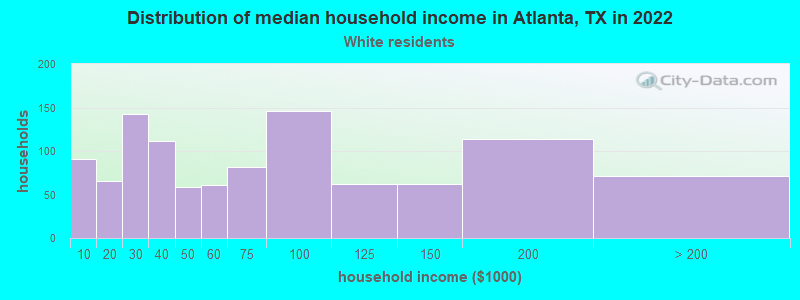 Distribution of median household income in Atlanta, TX in 2022