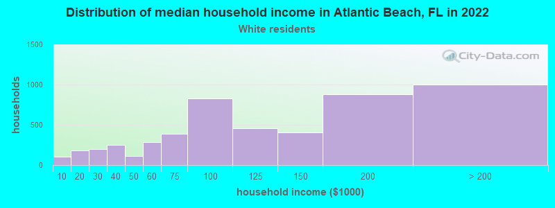 Distribution of median household income in Atlantic Beach, FL in 2022