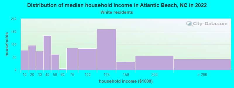 Distribution of median household income in Atlantic Beach, NC in 2022