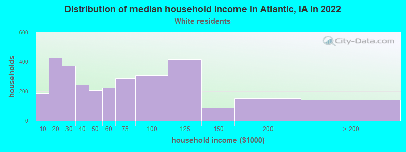 Distribution of median household income in Atlantic, IA in 2022