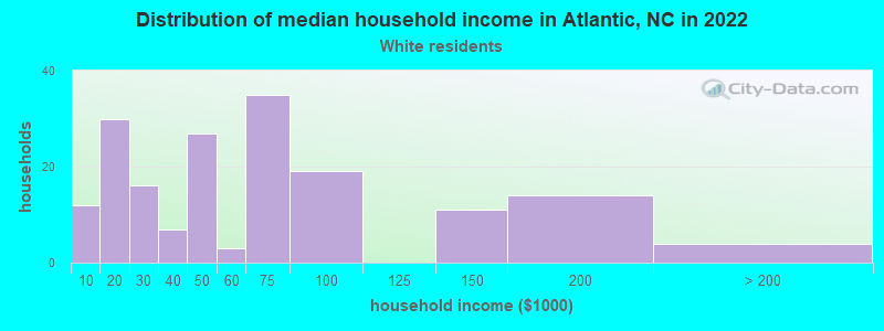 Distribution of median household income in Atlantic, NC in 2022