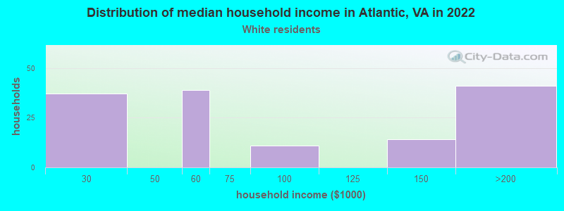 Distribution of median household income in Atlantic, VA in 2022