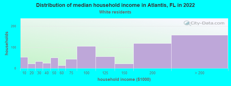Distribution of median household income in Atlantis, FL in 2022