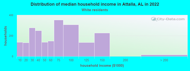 Distribution of median household income in Attalla, AL in 2022