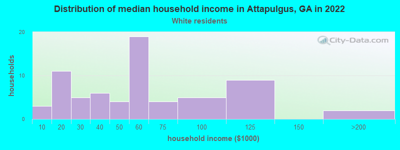 Distribution of median household income in Attapulgus, GA in 2022