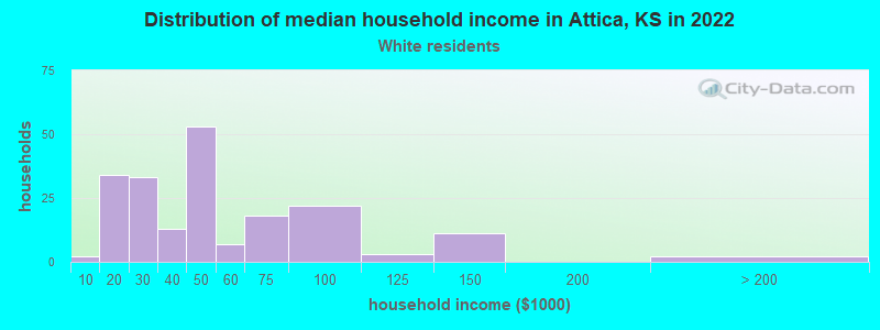 Distribution of median household income in Attica, KS in 2022
