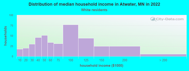 Distribution of median household income in Atwater, MN in 2022