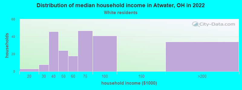 Distribution of median household income in Atwater, OH in 2022